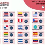 Proyectos aprobados por países a lo largo de toda la historia del Programa