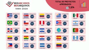 Proyectos aprobados por países a lo largo de toda la historia del Programa