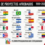 Gráfico de proyectos 2022 (1)