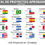 Gráfico de proyectos 2023