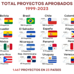 grafica paises iberarchivos