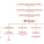 Iberarchivos Organizational chart (3)